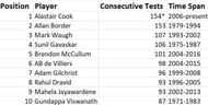 Most consecutive Test appearances